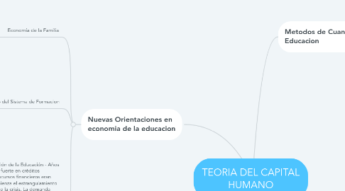 Mind Map: TEORIA DEL CAPITAL HUMANO