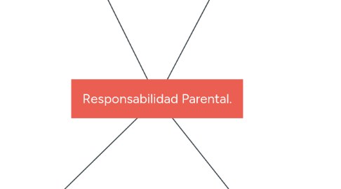 Mind Map: Responsabilidad Parental.