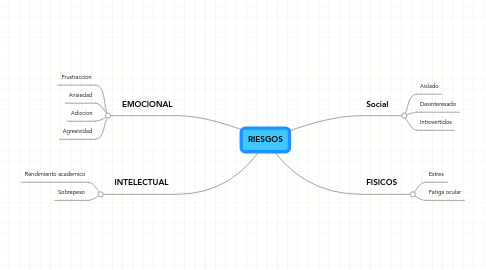 Mind Map: RIESGOS