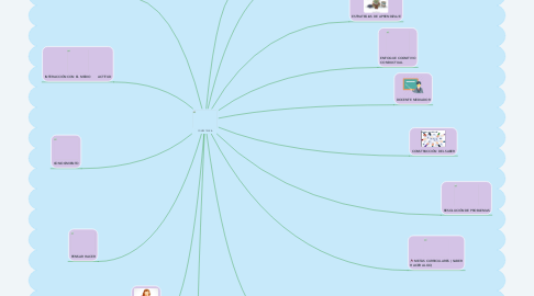 Mind Map: COMPETENCIA