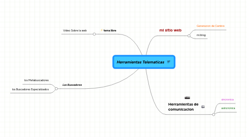 Mind Map: Herramientas Telematicas