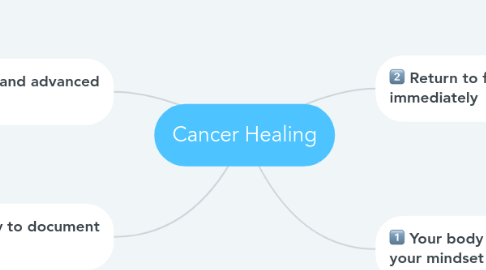 Mind Map: Cancer Healing