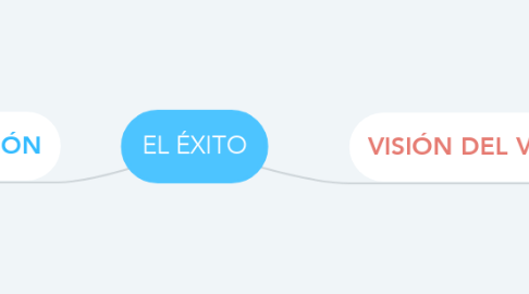 Mind Map: EL ÉXITO