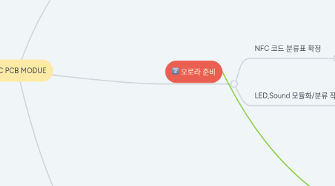 Mind Map: NFC PCB MODUE