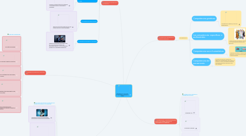 Mind Map: Didácticas en el uso de las TIC: Tecnología, educación y cultura