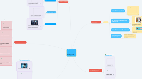 Mind Map: Didácticas en el  uso de las  TIC: Tecnología, educación y  cultura