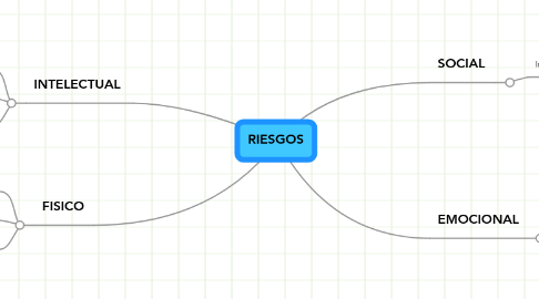 Mind Map: RIESGOS