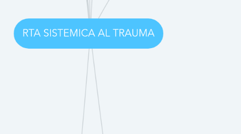 Mind Map: RTA SISTEMICA AL TRAUMA