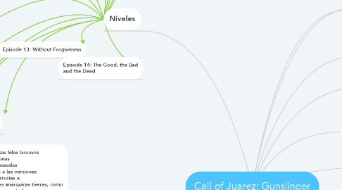 Mind Map: Call of Juarez: Gunslinger