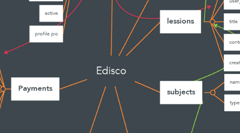 Mind Map: Edisco