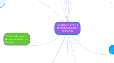 Mind Map: ELEMENTOS DE LA RESPONSABILIDAD PARENTAL