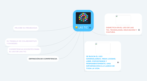 Mind Map: LAS TIC