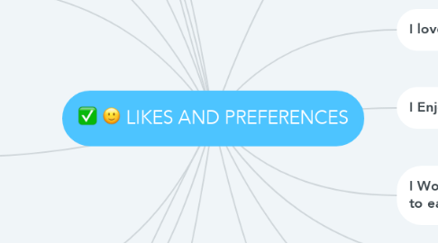 Mind Map: LIKES AND PREFERENCES