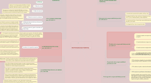 Mind Map: RESPONSABILIDAD PARENTAL