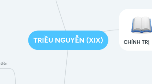 Mind Map: TRIỀU NGUYỄN (XIX)