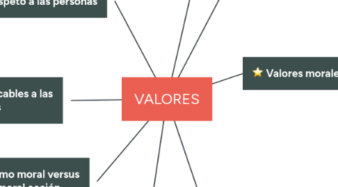 Mind Map: VALORES