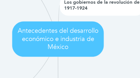 Mind Map: Antecedentes del desarrollo económico e industria de México