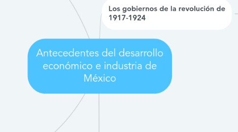 Mind Map: Antecedentes del desarrollo económico e industria de México