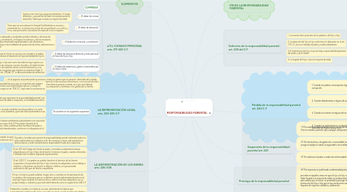 Mind Map: RESPONSABILIDAD PARENTAL