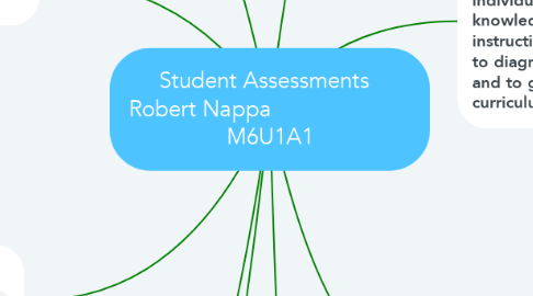Mind Map: Student Assessments   Robert Nappa                        M6U1A1
