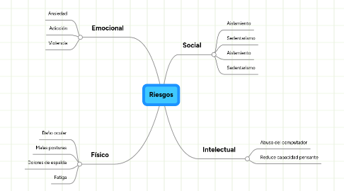 Mind Map: Riesgos