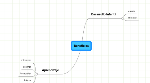 Mind Map: Beneficios