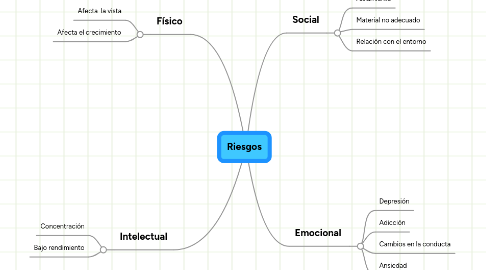 Mind Map: Riesgos
