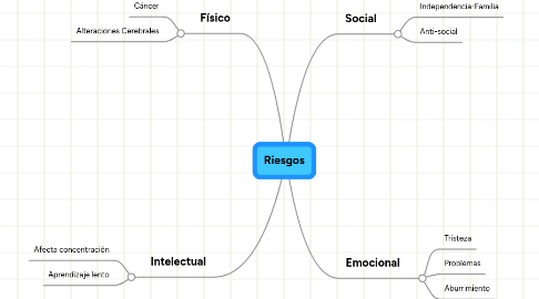 Mind Map: Riesgos