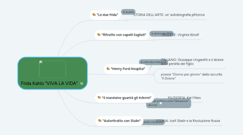 Mind Map: Frida Kahlo "VIVA LA VIDA"