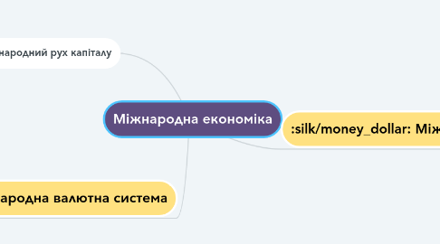 Mind Map: Міжнародна економіка