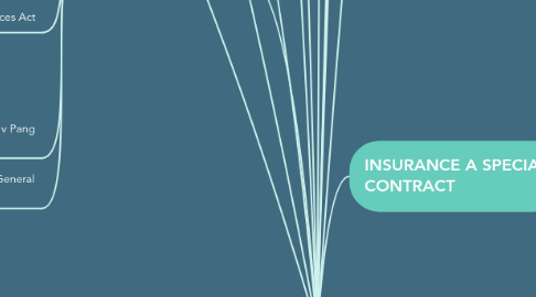 Mind Map: INSURANCE LAW