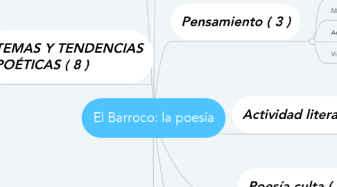 Mind Map: El Barroco: la poesía