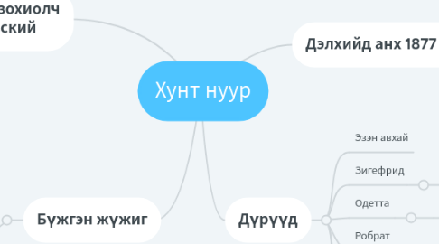 Mind Map: Хунт нуур