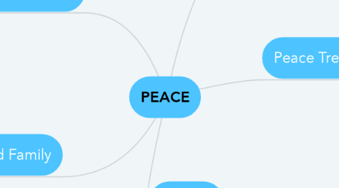 Mind Map: PEACE