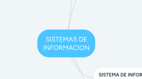 Mind Map: SISTEMAS DE INFORMACION