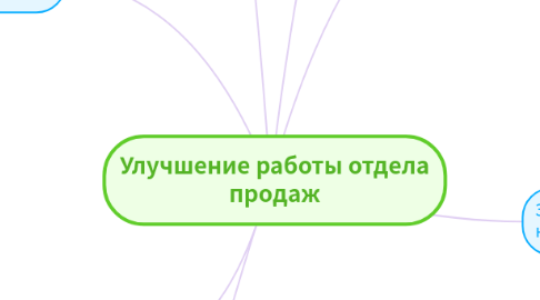 Mind Map: Улучшение работы отдела продаж