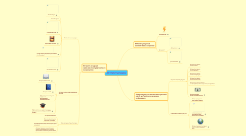 Mind Map: Интернет ресурсы