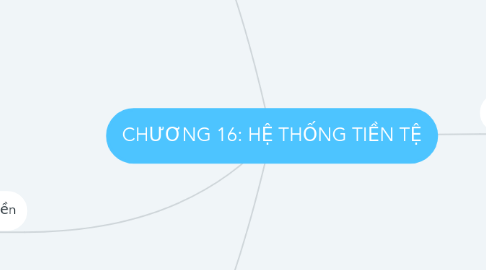 Mind Map: CHƯƠNG 16: HỆ THỐNG TIỀN TỆ