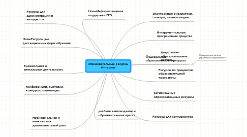 Mind Map: образовательные ресурсы Интернет