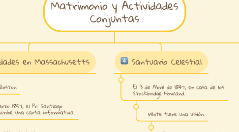 Mind Map: Matrimonio y Actividades Conjuntas