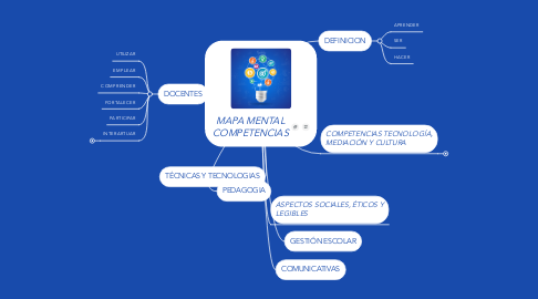 Mind Map: MAPA MENTAL COMPETENCIAS