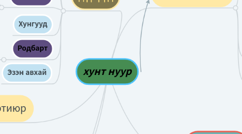 Mind Map: хунт нуур