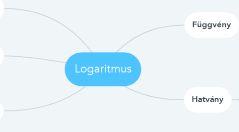 Mind Map: Logaritmus