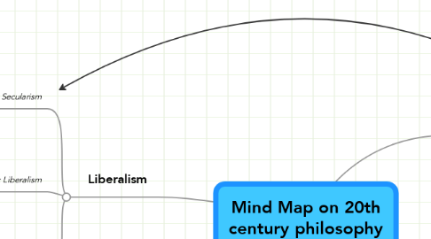 Mind Map: Mind Map on 20th century philosophy