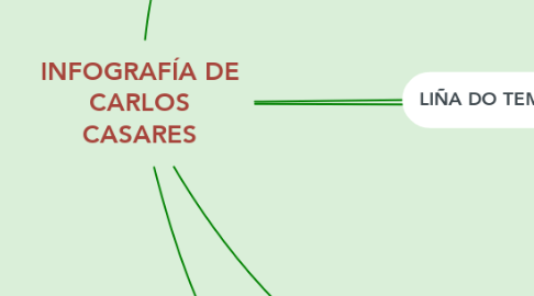Mind Map: INFOGRAFÍA DE CARLOS CASARES