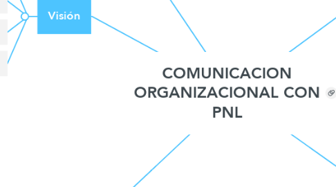 Mind Map: COMUNICACION ORGANIZACIONAL CON PNL