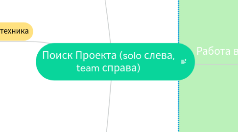 Mind Map: Поиск Проекта (solo слева, team справа)