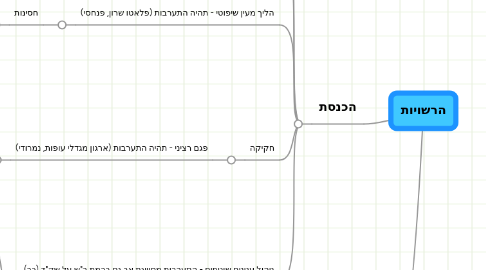 Mind Map: הרשויות