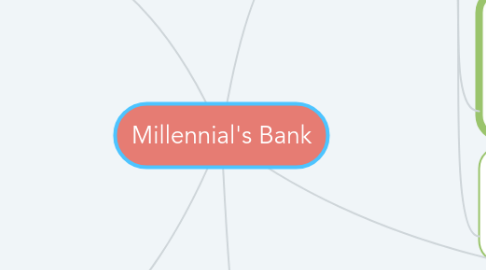 Mind Map: Millennial's Bank