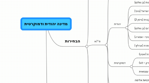 Mind Map: מדינה יהודית ודמוקרטית